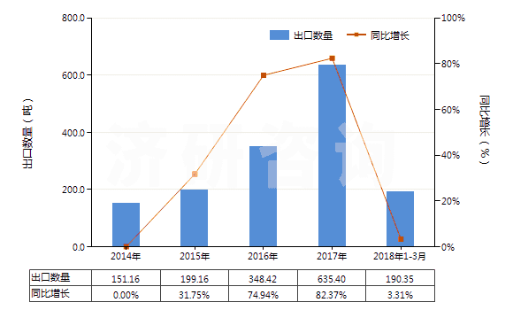2014-2018年3月中國(guó)打火機(jī)用液化丁烷（容器容積＞300cucm）(HS27111310)出口量及增速統(tǒng)計(jì)